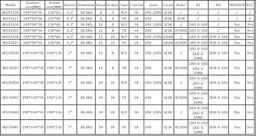 SEEKU 24 in 24 Digits Out 7 inch HMI PLC All in One Touch Screen with PLC Integrated Panel 0-10V 4-20MA Analog MODBUS (Relay Output) - Poueer